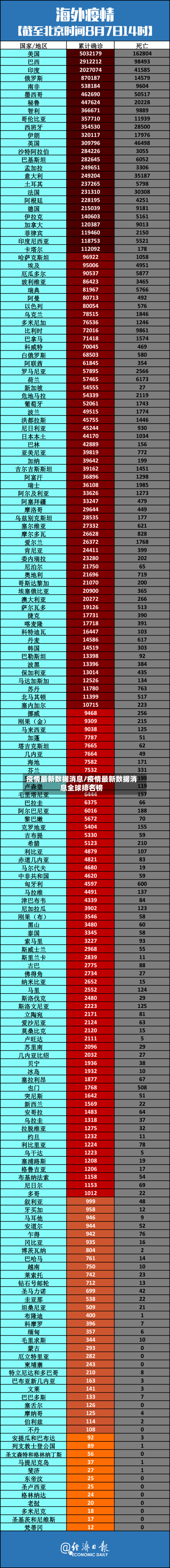 疫情最新数据消息/疫情最新数据消息全球排名榜