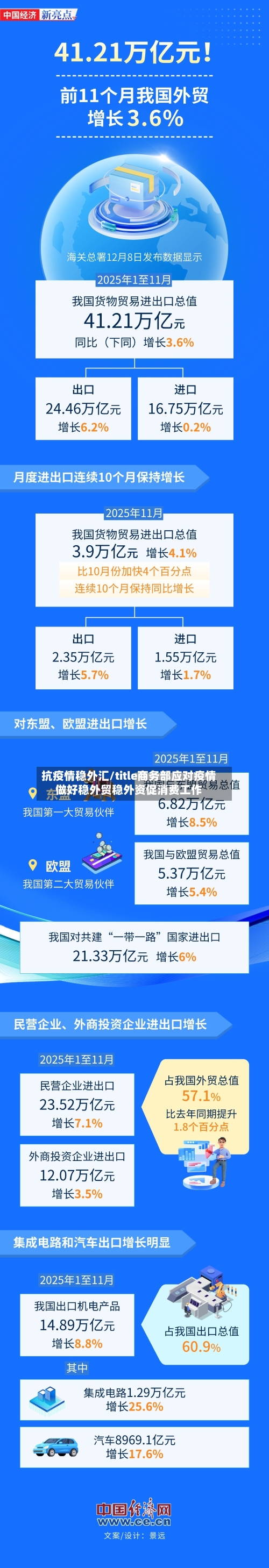抗疫情稳外汇/title商务部应对疫情做好稳外贸稳外资促消费工作