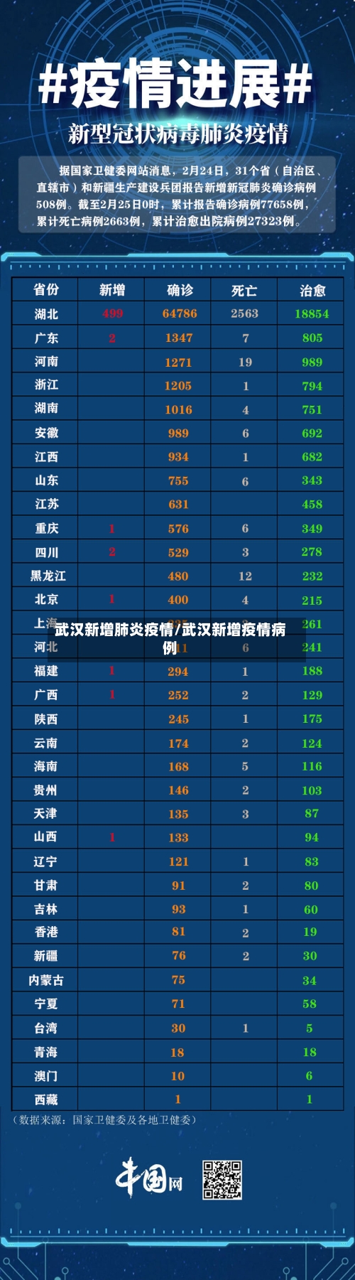 武汉新增肺炎疫情/武汉新增疫情病例