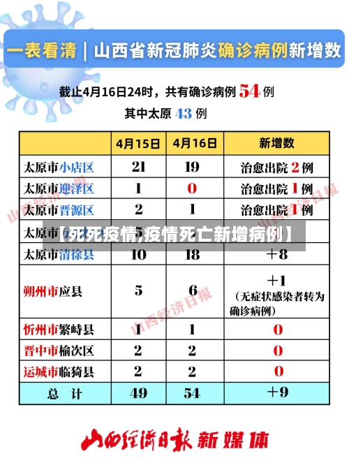 【死死疫情,疫情死亡新增病例】